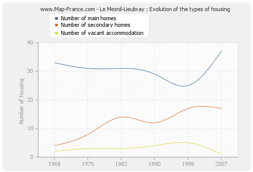 Le Mesnil-Lieubray : Evolution of the types of housing